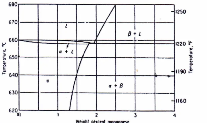 Gambar 2.11. Diagram Fasa Al-Mn