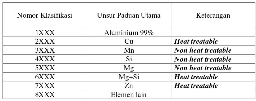 Tabel 2.1. Kode paduan aluminium