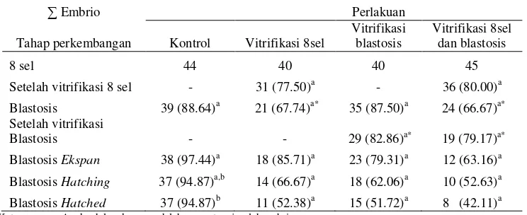 Tabel 1. Perbandingan viabilitas embrio mencit setelah vitrifikasi tunggal dan vitrifikasi ganda 