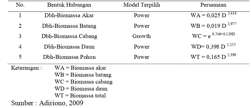 Tabel 1 Model persamaan alometrik terpilih untuk pendugaan biomassa pohon 