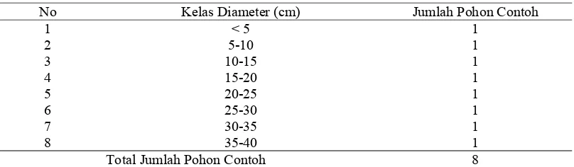 Tabel 3  Kisaran diameter pohon Mangium yang diambil sebagai pohon contoh 