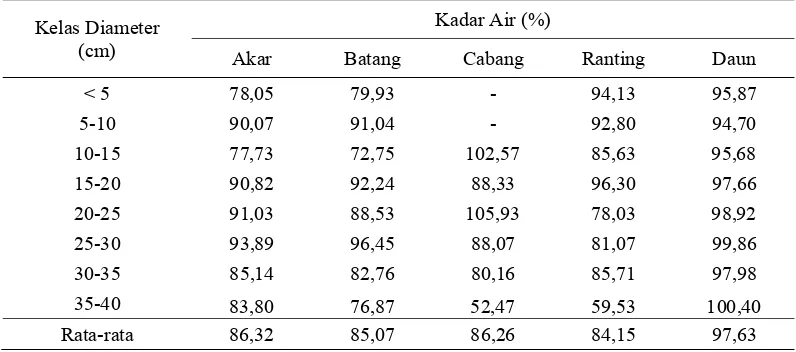 Tabel 5  Rata-rata kadar air Mangium berdasarkan kelas diameter 