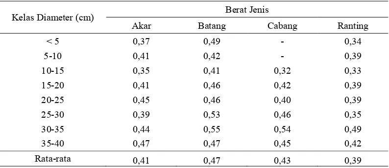 Tabel 6  Rata-rata berat jenis Mangium berdasarkan kelas diameter 