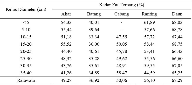Tabel 7  Rata-rata kadar zat terbang Mangium bardasarkan kelas diameter 