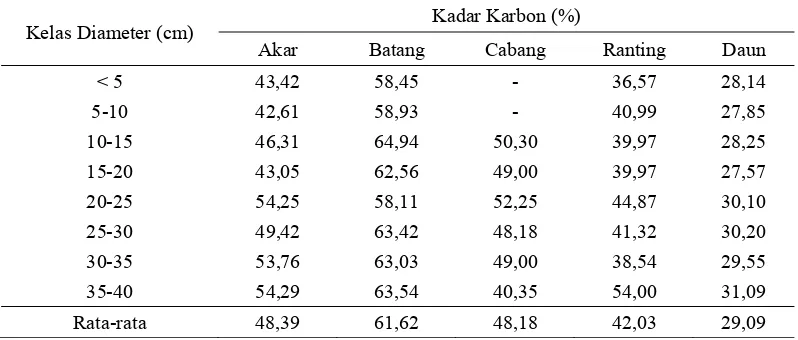Tabel 9  Rata-rata kadar karbon Mangium berdasarkan kelas diameter 
