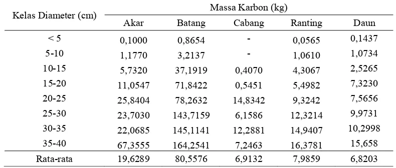 Tabel 10  Rata-rata biomassa Mangium berdasarkan kelas diamter 