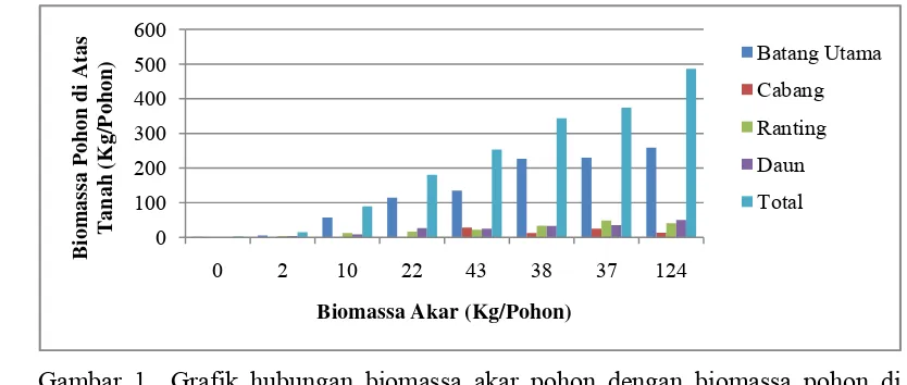 Gambar 1  Grafik hubungan biomassa akar pohon dengan biomassa pohon di     