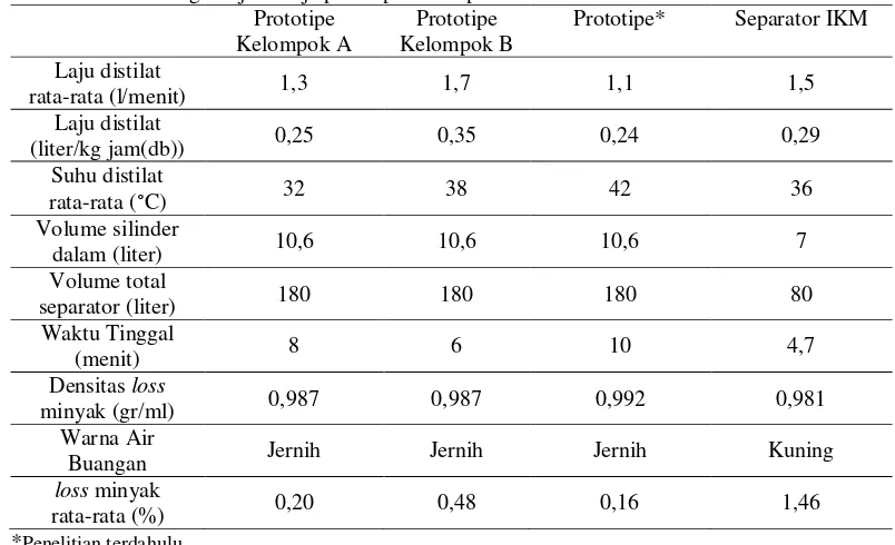 Tabel 18. Perbandingan uji kinerja prototipe dan separator IKM 