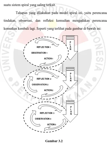 Gambar 3.2 Modifikasi Model Spiral Kemmis dan Mc. Taggart (Wiraatmadja, 2005:66) 