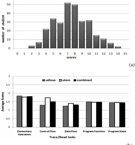 Fig. 2. (a) Tracing ability score distribution. (b) Average score of trace tasks 