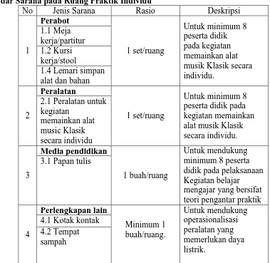 Tabel 2.15 Sarana pelengkap ruang kelas(Kementrian Pendidikan) 