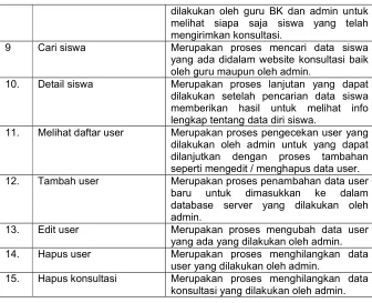 Tabel 13. Skenario Use Case Login 