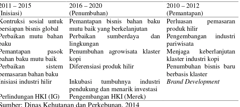 Tabel 1.1 Roadmap fase klaster kopi di Kabupaten Bondowoso