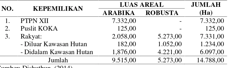 Tabel 4.4Luas areal tanaman kopi tahun 2013 di Kabupaten Bondowoso