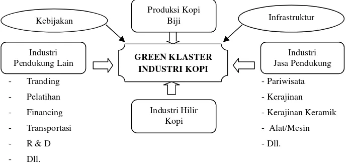 Gambar 4.1 Keterkaitan Klaster Kopi di Kabupaten Bondowoso (2014).