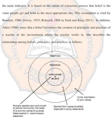 Figure 2.1 Relationship among beliefs, principles, and practices by Atkin (1996) 