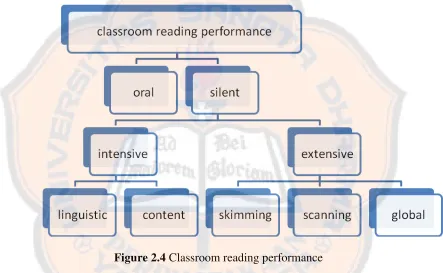 Figure 2.4 Classroom reading performance 