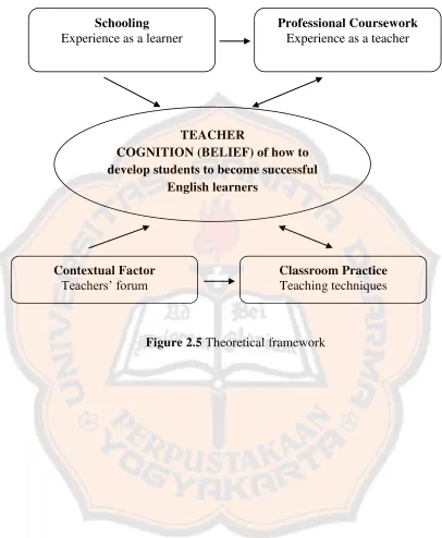 Figure 2.5 Theoretical framework 