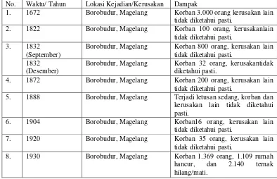 Tabel 2. Data Waktu, Kerusakan, dan Dampak Akibat Erupsi Gunung Merapi 