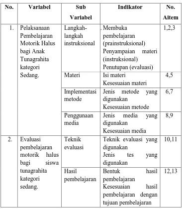 Tabel 3. Kisi-kisi Panduan Observasi pada Pembelajaran Motorik Halus 