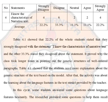 Table 4.1 Students’ Pre Activity Questionnaire Percentage Result 
