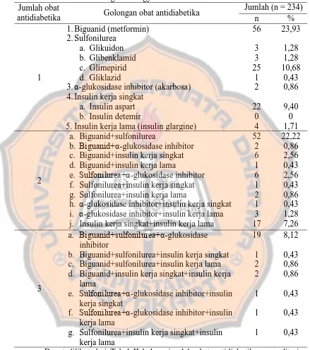 Tabel II. Gambaran Umum Peresepan Pasien Rawat Jalan Diabetes Melitus di Rumah Sakit Panti Nugroho Yogyakarta Periode Januari-Juni 2016 Jumlah (n = 234) 
