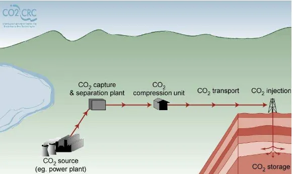 Gambar 2.1 Sistem Carbon Storage di Darat (Batycky et. al, 1997) 