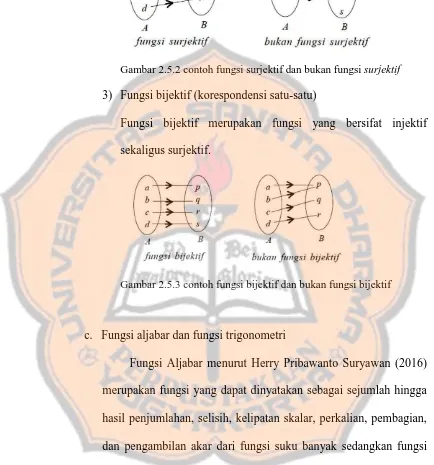 Gambar 2.5.2 contoh fungsi surjektif dan bukan fungsi surjektif 