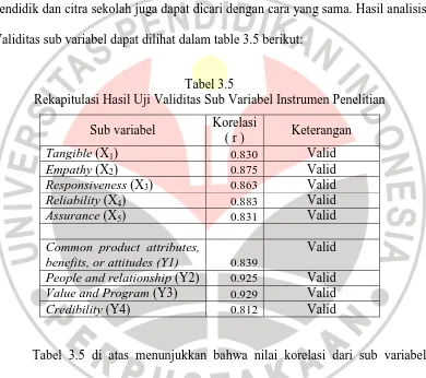 Tabel 3.5 Rekapitulasi Hasil Uji Validitas Sub Variabel Instrumen Penelitian 