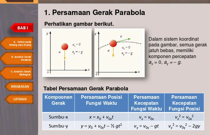 Tabel Persamaan Gerak Parabola 
