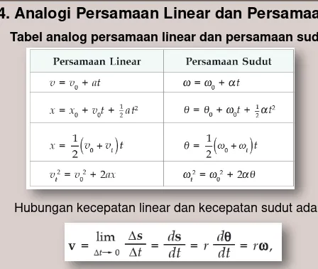 Tabel analog persamaan linear dan persamaan sudut 