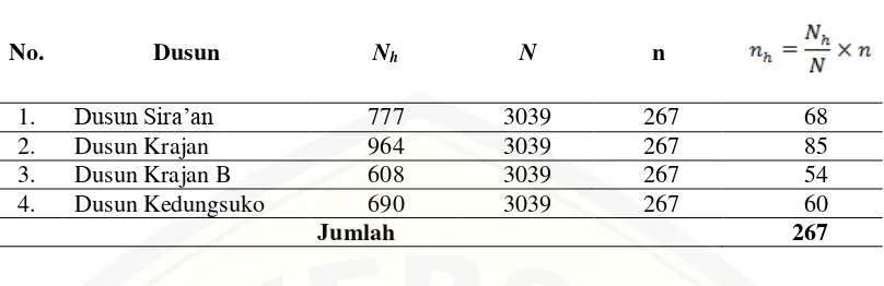 Tabel 3.1 Distribusi Besar Sampel Menurut Dusun 