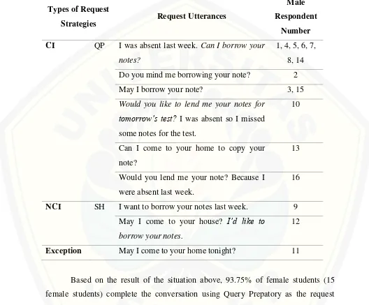 Table 4. 11 Types of request strategies for combination B situation 5 employed by male students 