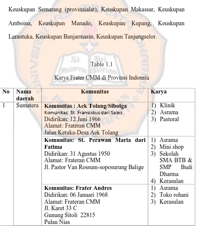 Table 1.1Karya Frater CMM di Provinsi Indonsia