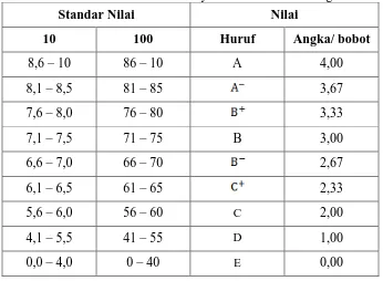 Tabel 1. Standar Nilai dan Konversinya dalam Huruf dan Angka 