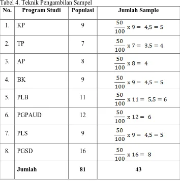 Tabel 4. Teknik Pengambilan Sampel No. Program Studi Populasi 