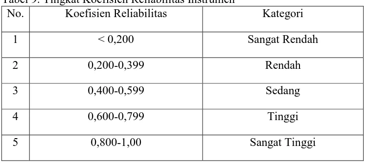 Tabel 9. Tingkat Koefisien Reliabilitas Instrumen No. Koefisien Reliabilitas 