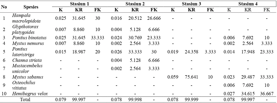 Table 5. data kepadatan (ind/m2), kepadatan relatif (%), dan frekuensi kehadiran (%) ikan pada setiap stasiun pengamatan 