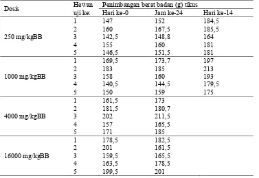 Tabel 7.  Persentase kematian hewan uji setelah pemberian ekstrak kulit batang Sala selama 24 jam  