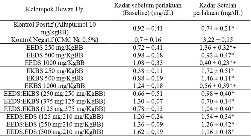 Tabel 1. Data Kadar Asam Urat Kontrol Hiperurisemia Dan CMC Na 0,5% 