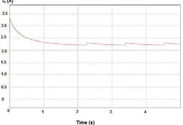 Tabel 4.15 Hasil simulasi waktu dan arus puncak 3 tahanan Motor DC Seri 