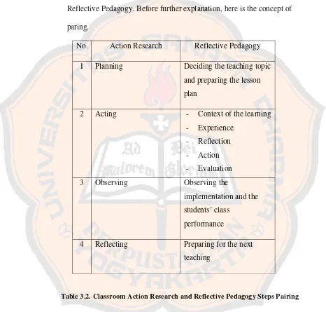 Table 3.2. Classroom Action Research and Reflective Pedagogy Steps Pairing 