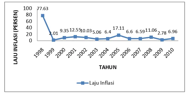 Gambar 4.1 Laju Inflasi Tahunan di Indonesia Tahun 1998-2010 