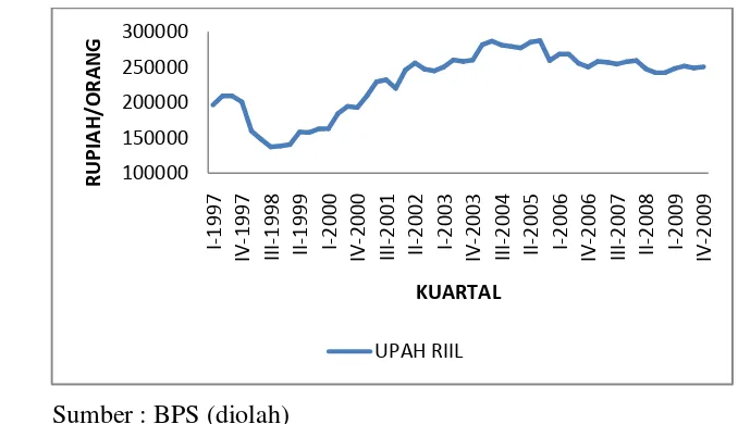 Gambar 4.5 Upah Buruh Riil Indonesia Tahun 1998-2010 