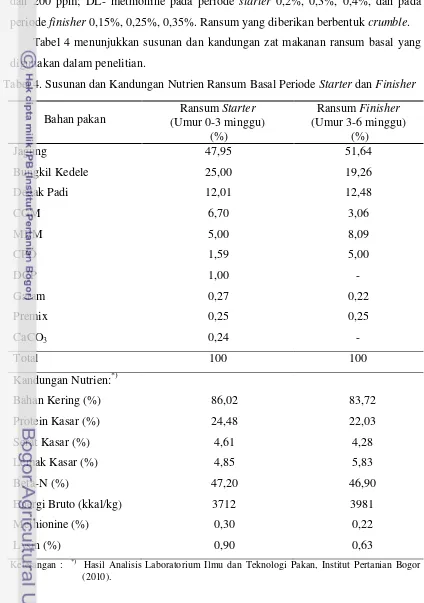 Tabel 4 menunjukkan susunan dan kandungan zat makanan ransum basal yang 