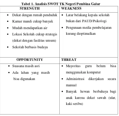 Tabel 1. Analisis SWOT TK Negeri Pembina Galur 