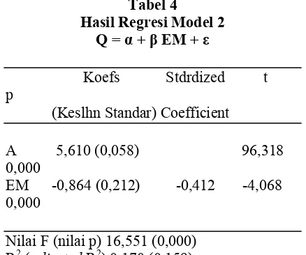 Tabel 4 Hasil Regresi Model 2 