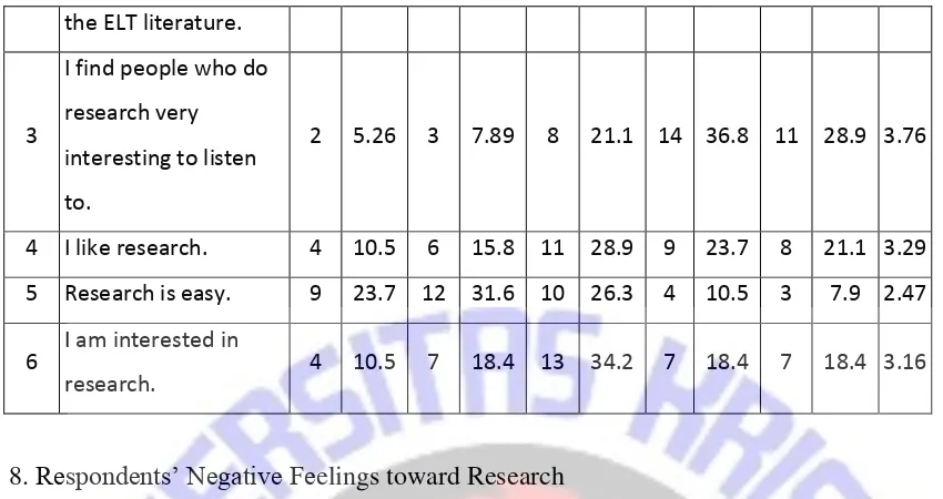 Table 6: Respondents’ Negative Feelings toward Research 