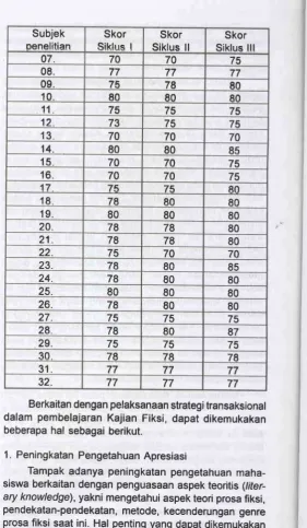 Tabel 1:Perbandingan Skor Setelah Tindakan