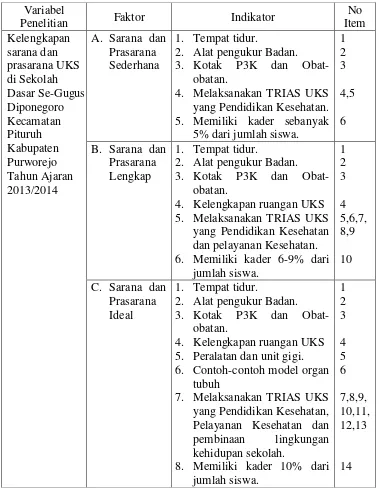 Tabel 1.Kisi-kisi instrumen Kelengkapan sarana dan prasarana UKS di Sekolah Dasar Se-Gugus Diponegoro Kecamatan Pituruh Kabupaten Purworejo Tahun Ajaran 2013/2014